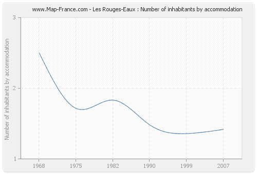 Les Rouges-Eaux : Number of inhabitants by accommodation